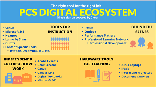 PCS Digital Ecosystem Chart